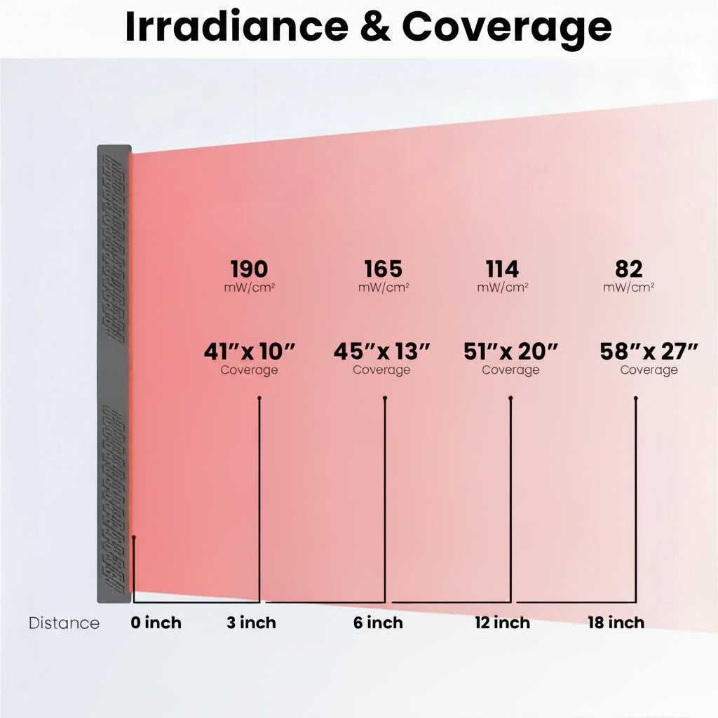 Red Light Therapy Panel Device – Full Body Panel, 630Nm 660Nm 810Nm 850Nm Red & near Infrared Light Therapy, 300 Quad Chip Leds, Brightness Control, Pulse Mode – ULTRA1500