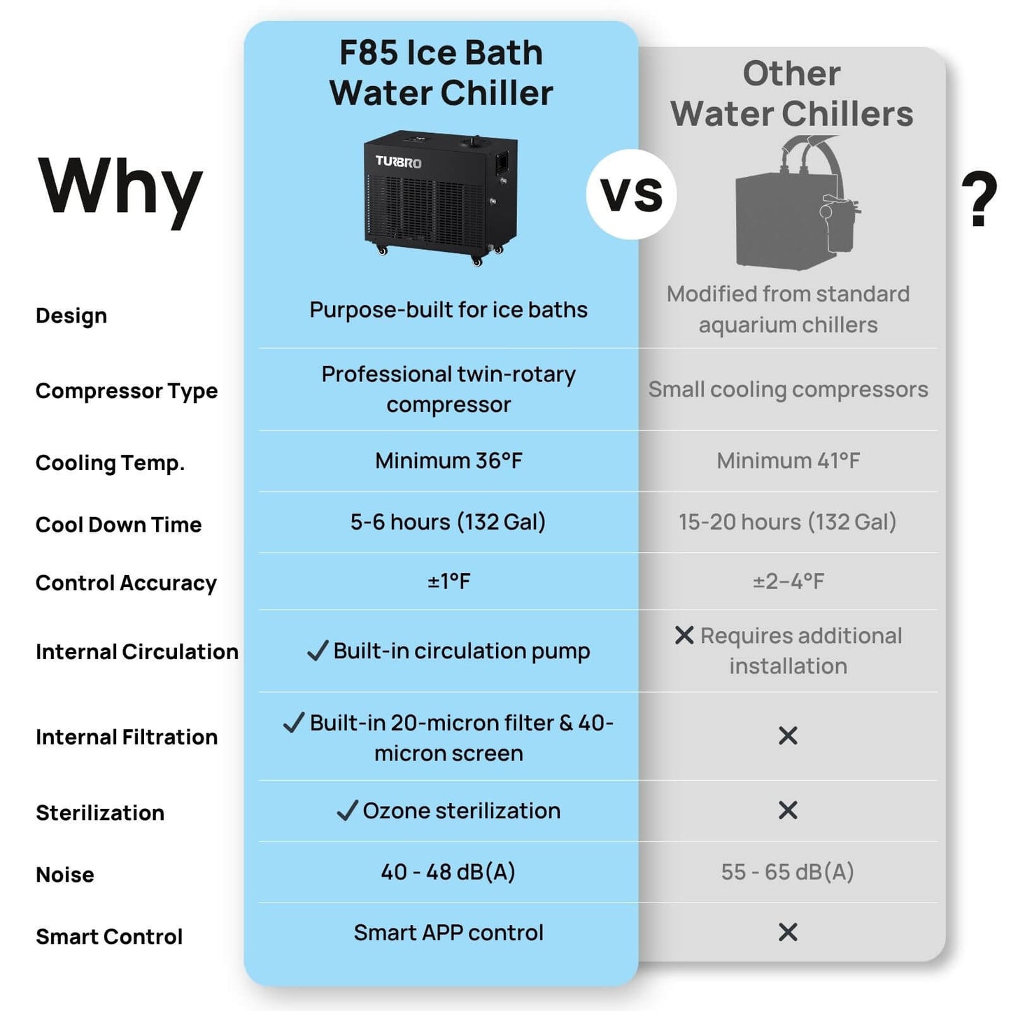 FrostCore F85 Ice Bath Water Chiller | 36–86°F Cold Plunge Chiller with Wi-Fi Control & Ozone Filtration